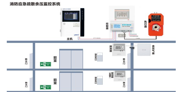 为什么要安装正压送风余压监测系统？
