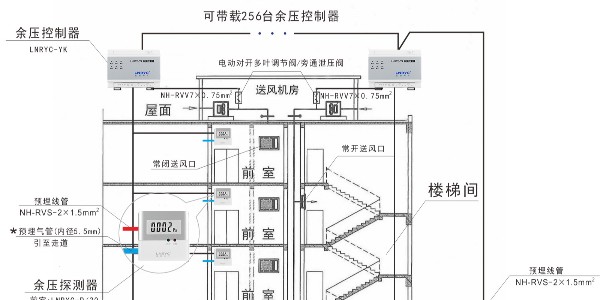 电梯前室是自然排风的情况下还需要加装消防余压系统吗？